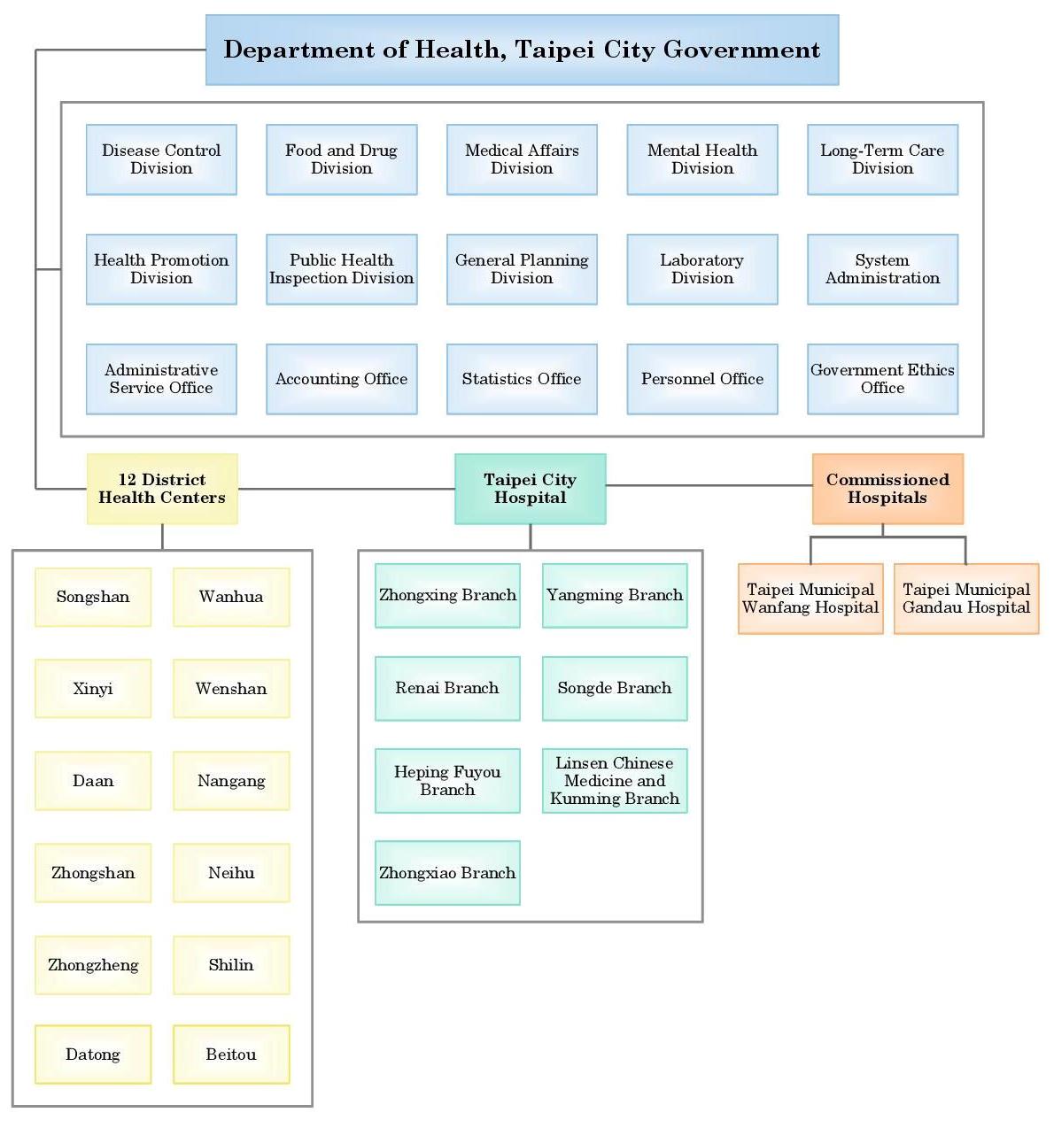 The organization structure of Department of Health, Taipei City Government comprises 9 divisions and 6 offices. Divisions are set to manage disease control, food and drug, medical affiars, mental health, long-term care, health promotion, public health inspection, general planning, and laboratory. Offices are to manage system administration, administraive service, accounting, statistics, personnel and government ethics. 